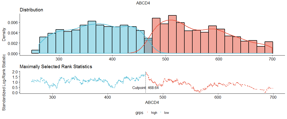 Determine optimal cutpoints for numerical variables in survival plots