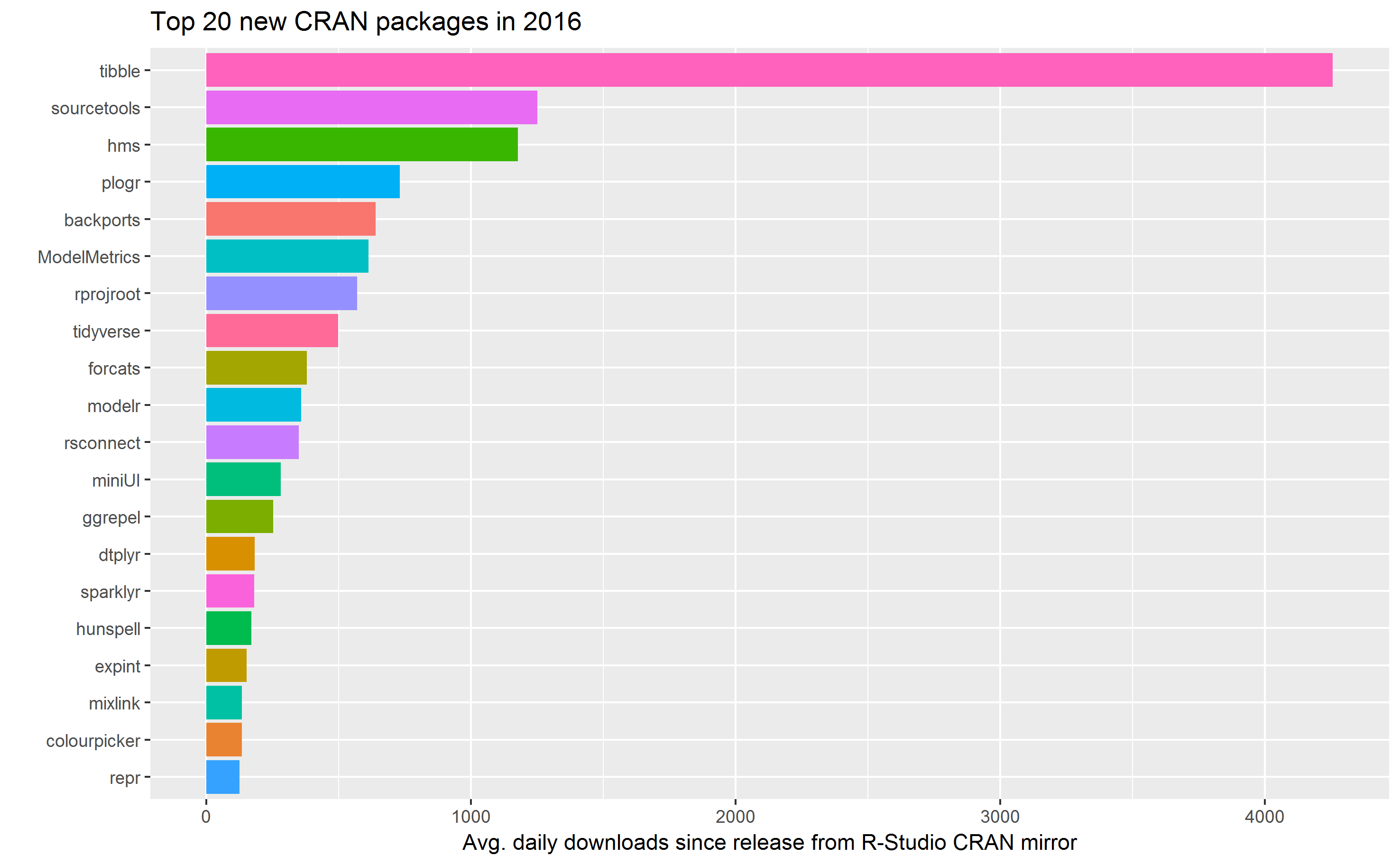 Our R package roundup
