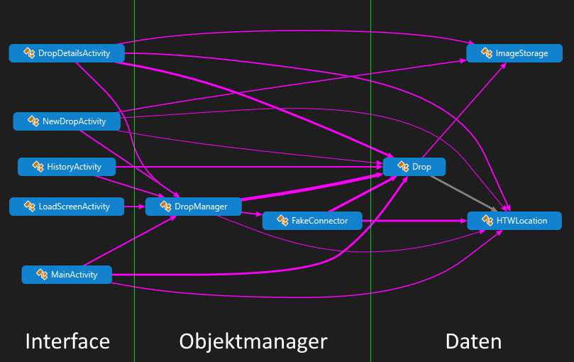 Klassendiagramm