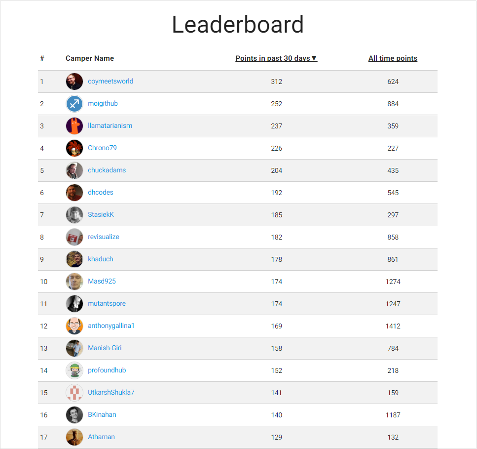 17_CamperLeaderboard