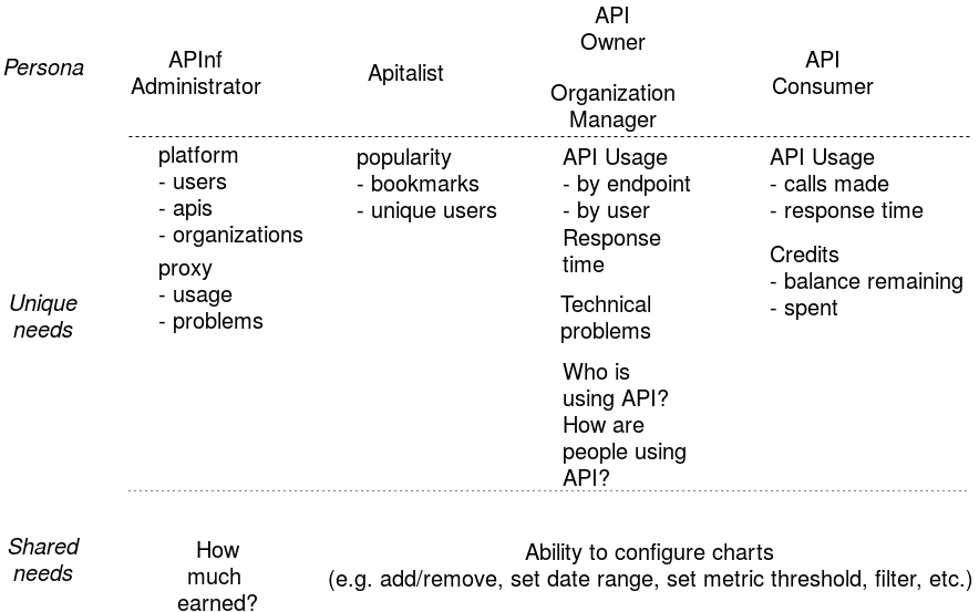 APInf user personas and information needs
