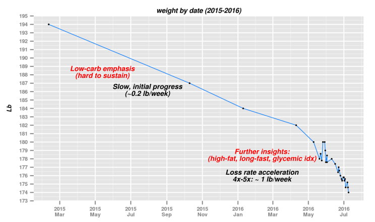 Machine Learning meets ketosis: how to effectively lose weight