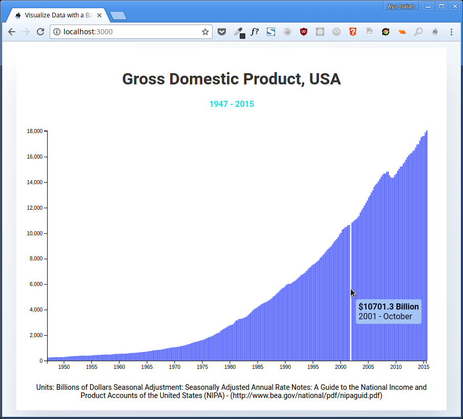 GitHub - Ayoisaiah/d3-bar-chart: Project #6 For FreeCodeCamp's Data ...