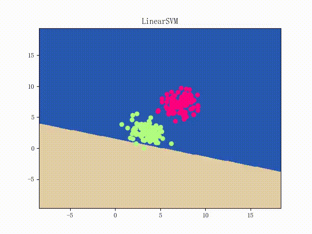 LinearSVM on Two Clusters
