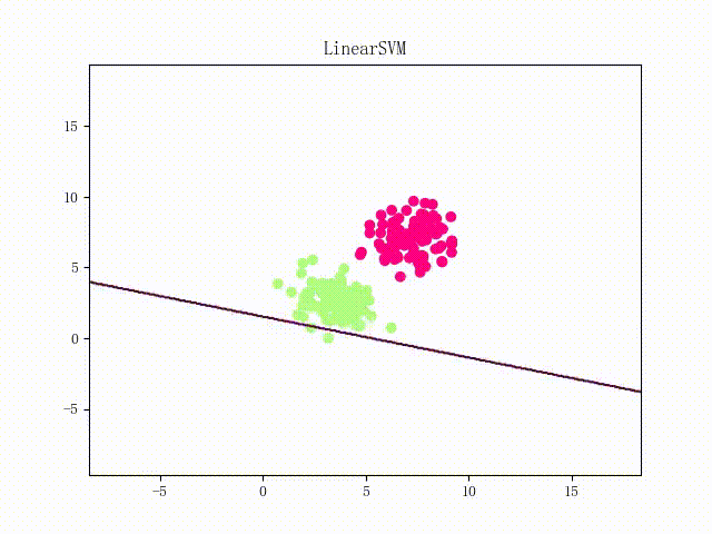 LinearSVM on Two Clusters