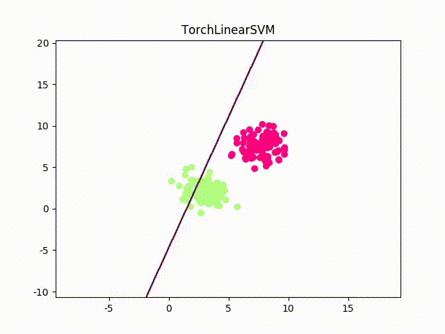 TorchLinearSVM on Two Clusters