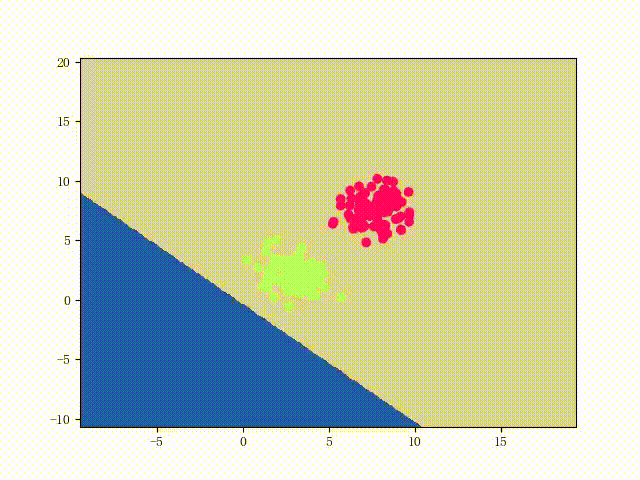Perceptron on Two Clusters