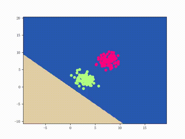 TFLinearSVM on Two Clusters