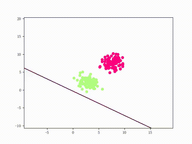 Perceptron on Two Clusters