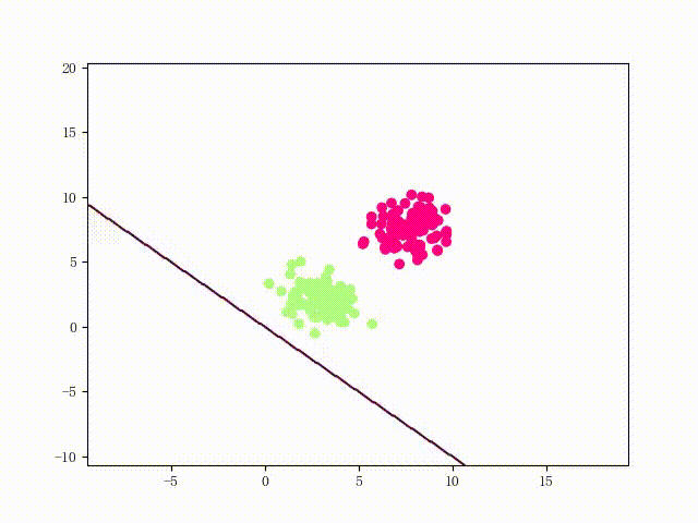 TFLinearSVM on Two Clusters