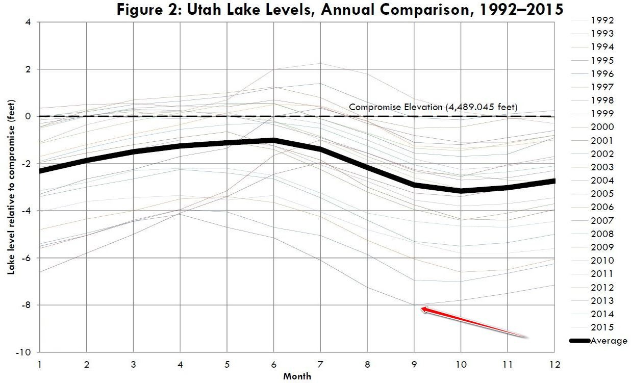 **Figure 6: Utah Lake surface elevations (http://www.utahlake.gov/1983-flooding/).**
