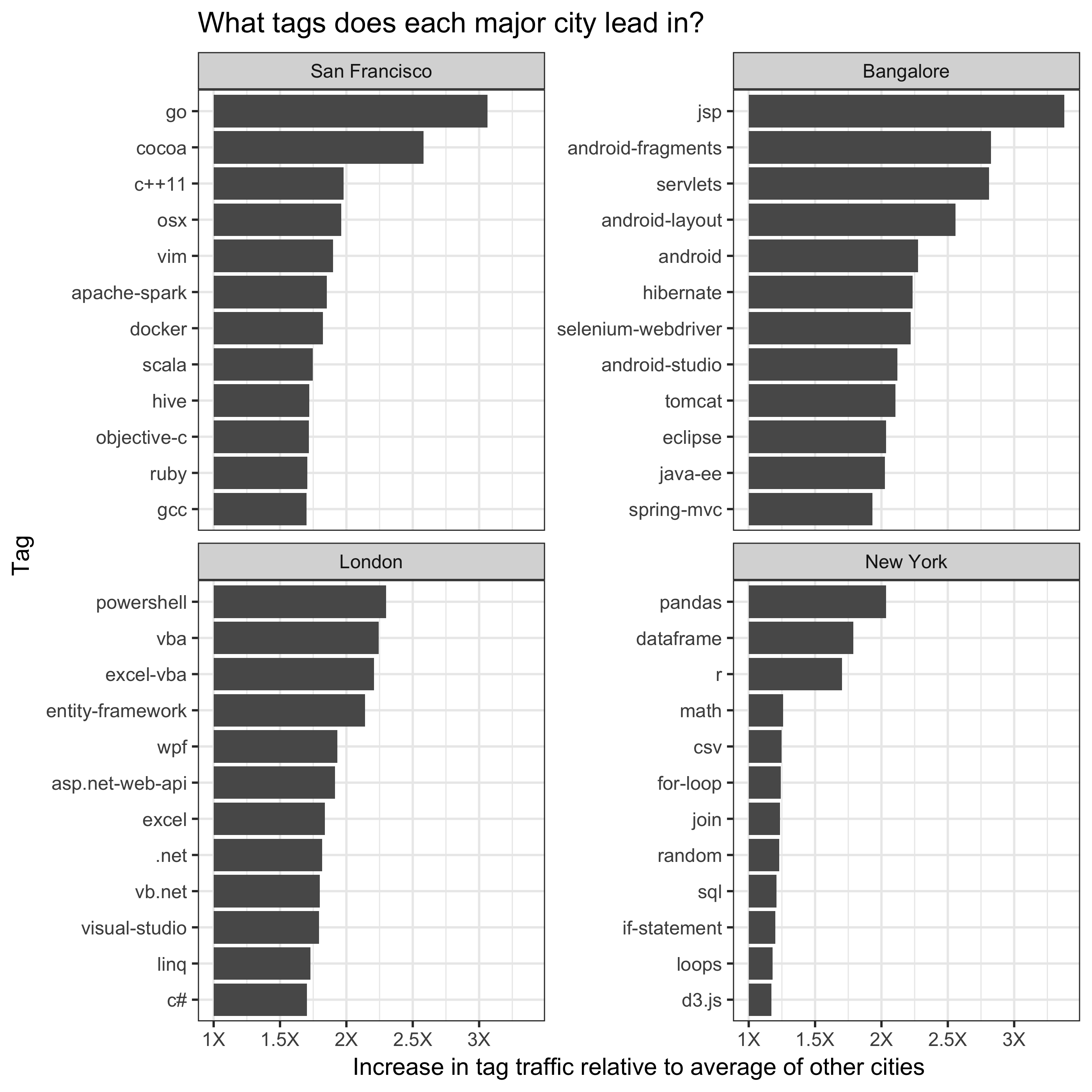 Analysis of software developers in New York, San Francisco, London and Bangalore