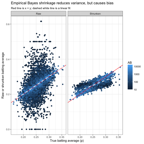 Simulation of empirical Bayesian methods (using baseball statistics)