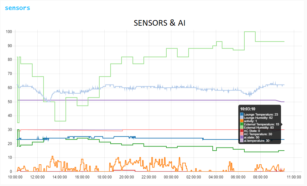 Sensor data