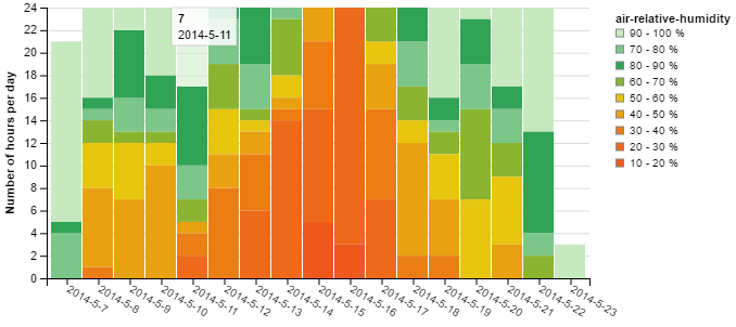 Cumulative histogram chart