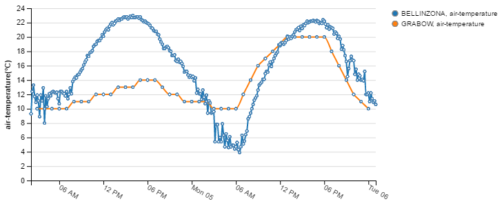 Multi-series chart