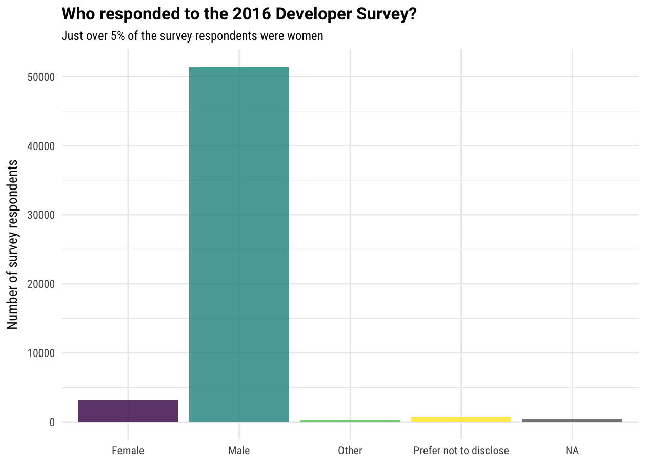 Women in the 2016 Stack Overflow Survey