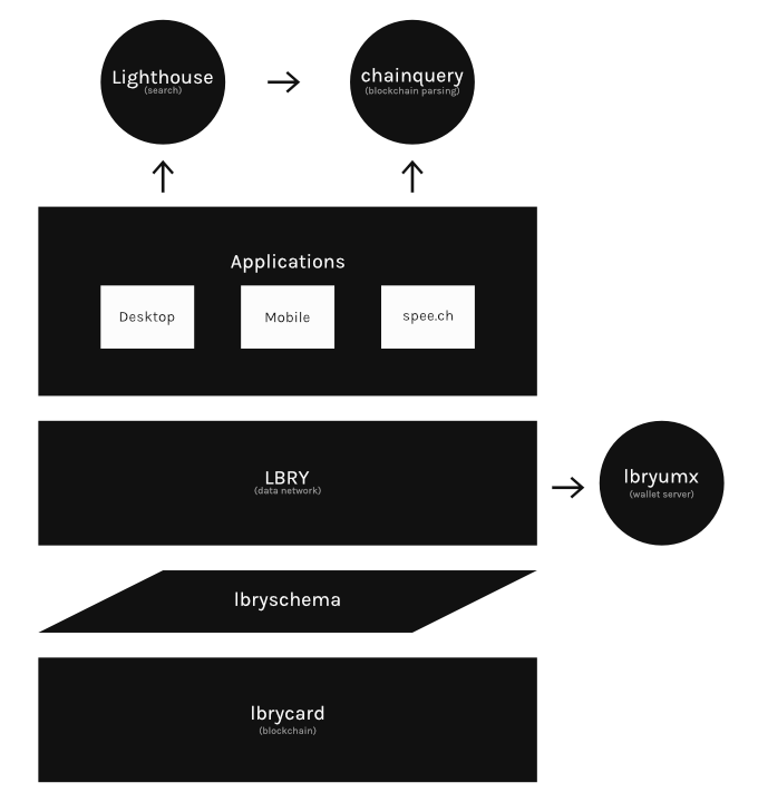 LBRY Overview