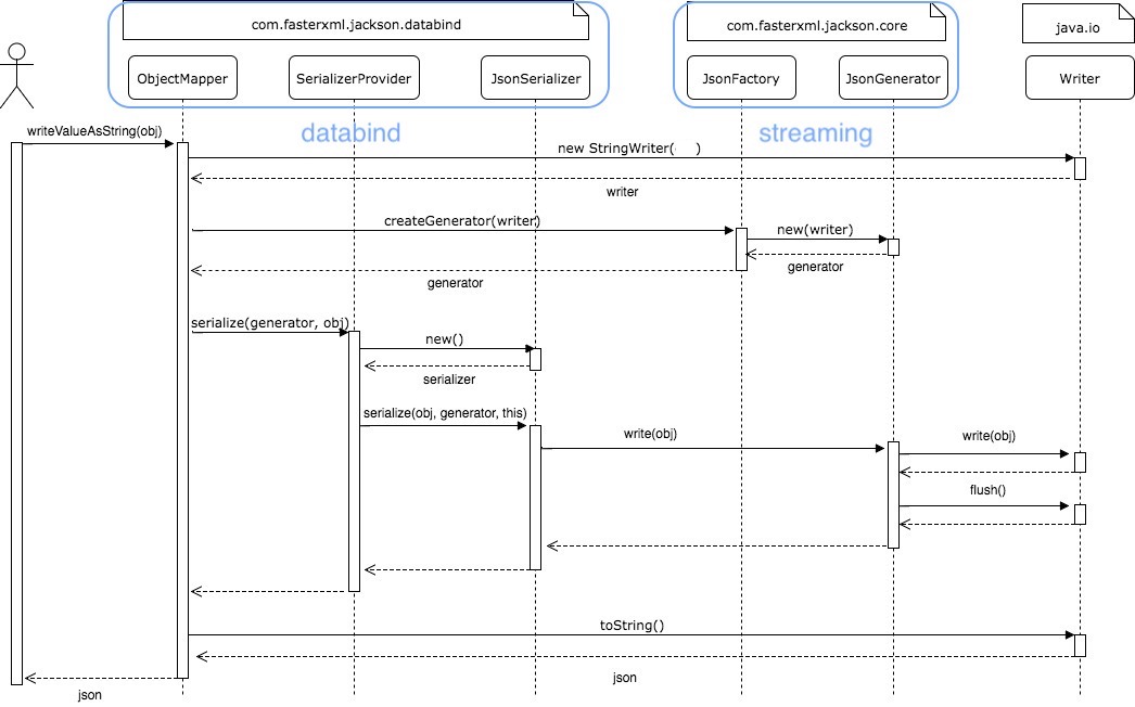 jackson-serialize-databind-streaming