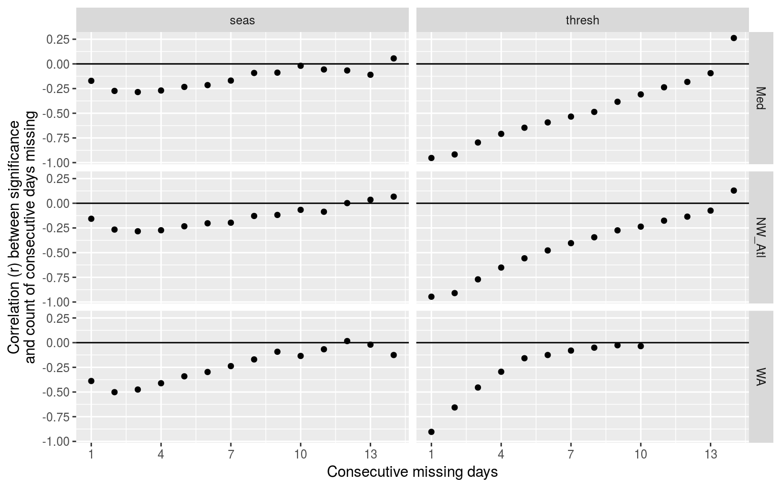Dot plot showing the relationship between number of consecutive missing days and the significant difference of that climatology as determined by KS tests. Consecutive missing days are a much better predictor for thresholds than for seasonal signals.