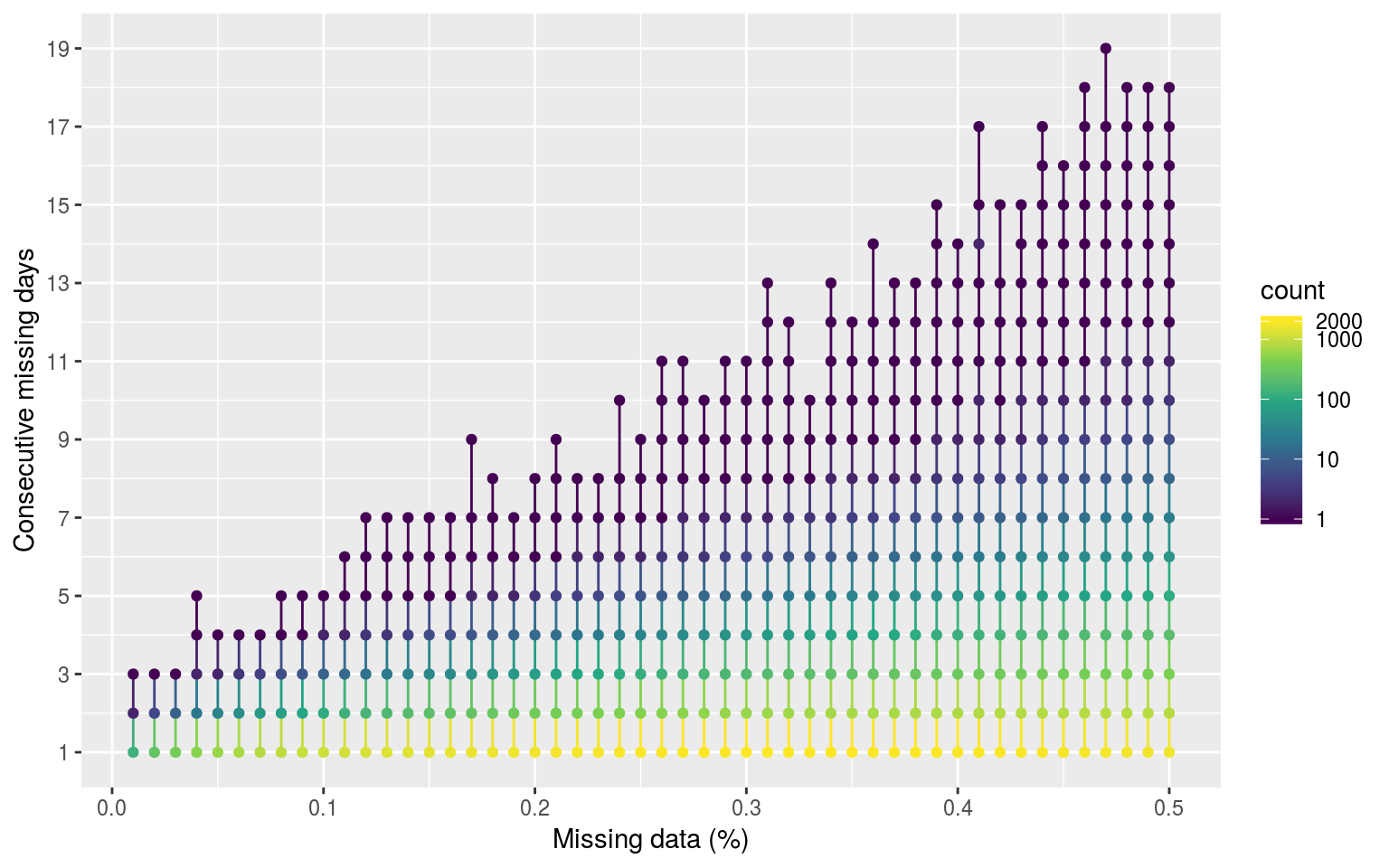 Dot and line plot showing the average count of consecutive missing days of data as the percentage of missing data increases. The colour scale is log transformed.