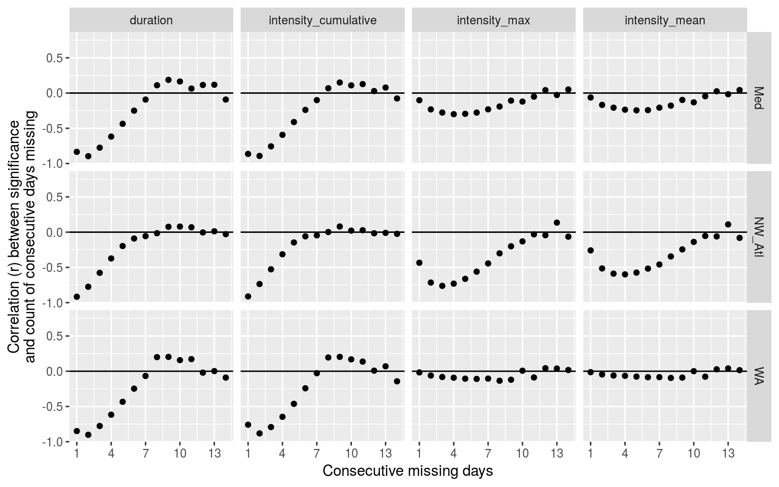 Dot plot showing the relationship between number of consecutive missing days and the significant difference of the MHW metric from the control.