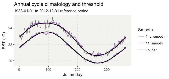 Figure 4. Daily climatologies of the mean (lower lines) and 90th percentile (upper lines) produced by the detect() function; “1, unsmooth” indicates that a windowHalfWidth of 0 days had been set, and that the data had not been subjected to smoothPercentile; “11, smooth” is the default settings of the detect() function; and “Fourier” indicates that an alternative climatology had been produced through the application of a Fourier analysis with 7 basis points.