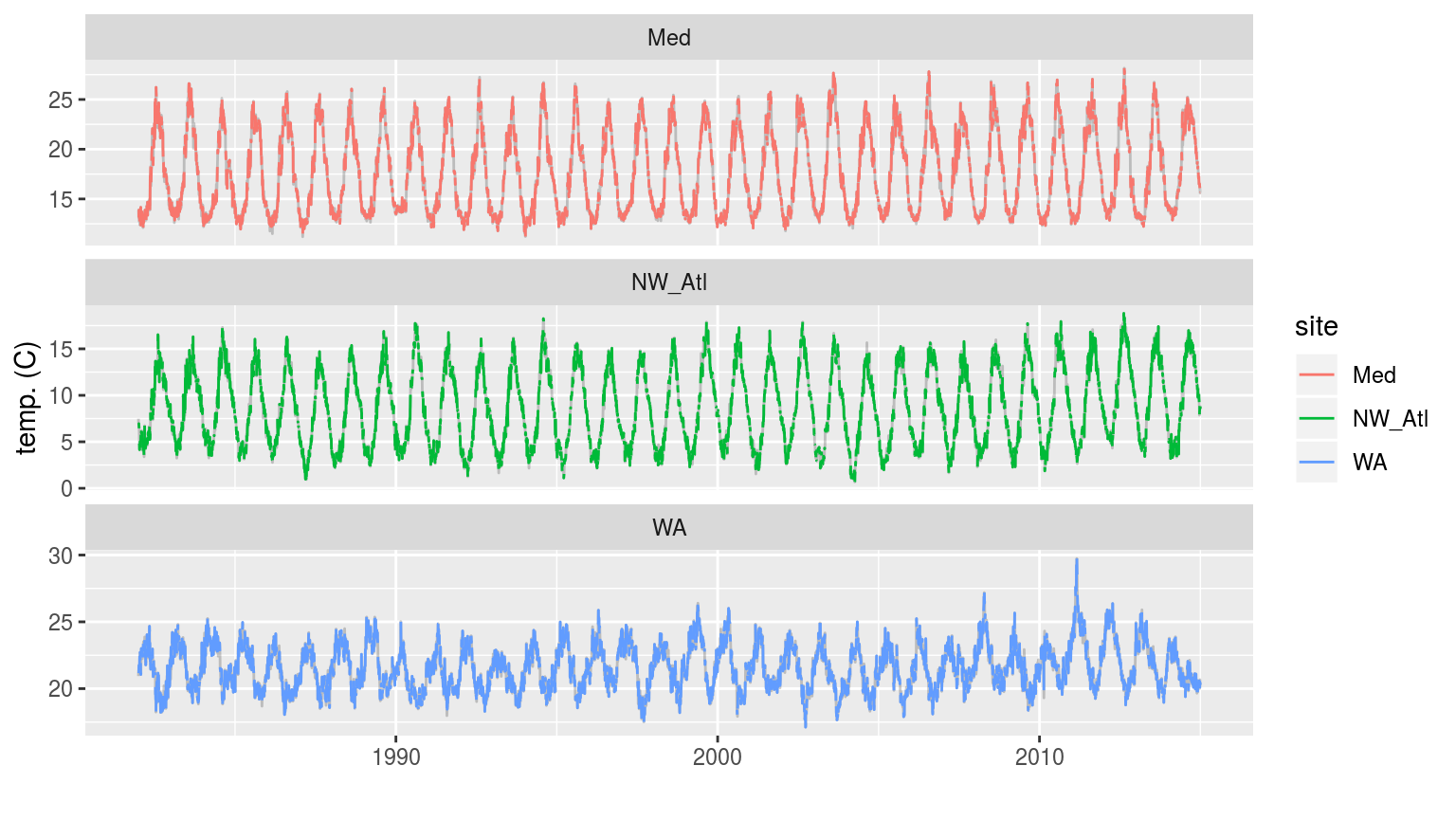 The three time series when weekend days have been removed. The complete time series is shown behind as a faint grey line.