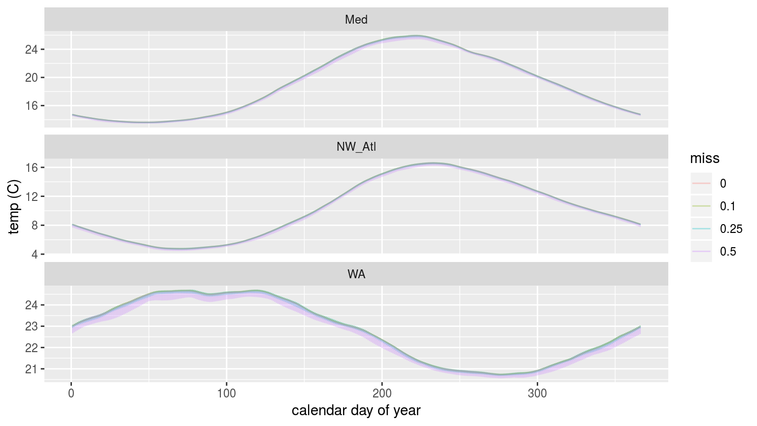 The 90th percentile thresholds created from time series with increasingly large proportions of missing data.
