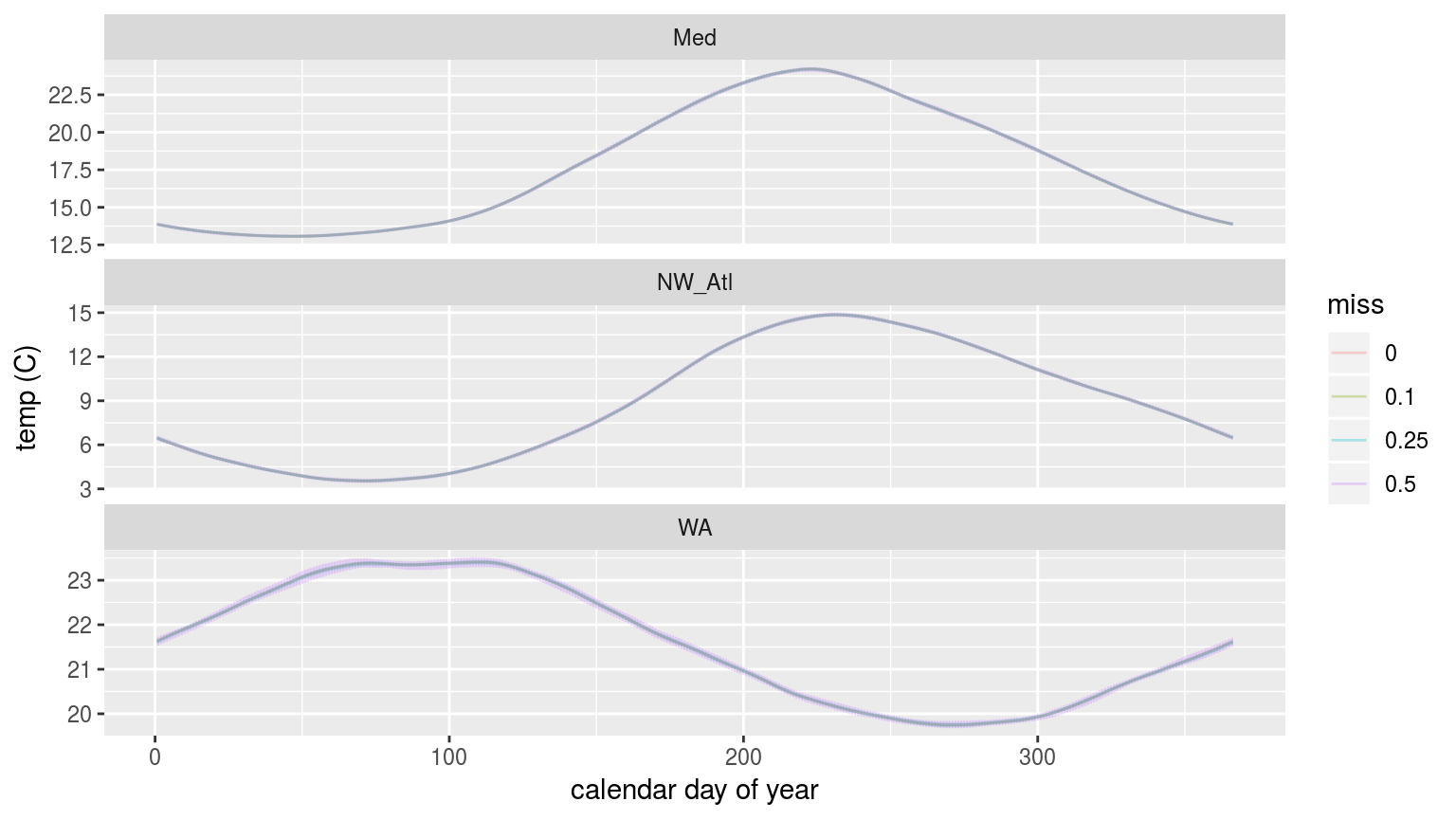The seasonal signals created from time series with increasingly large proportions of missing data.