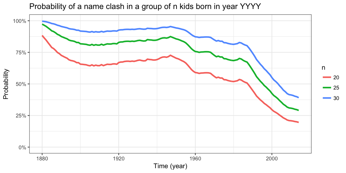 US Babyname Collisions 1880-2014
