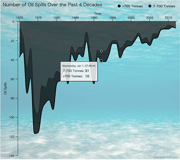 Giving a Thematic Touch to your Interactive Chart