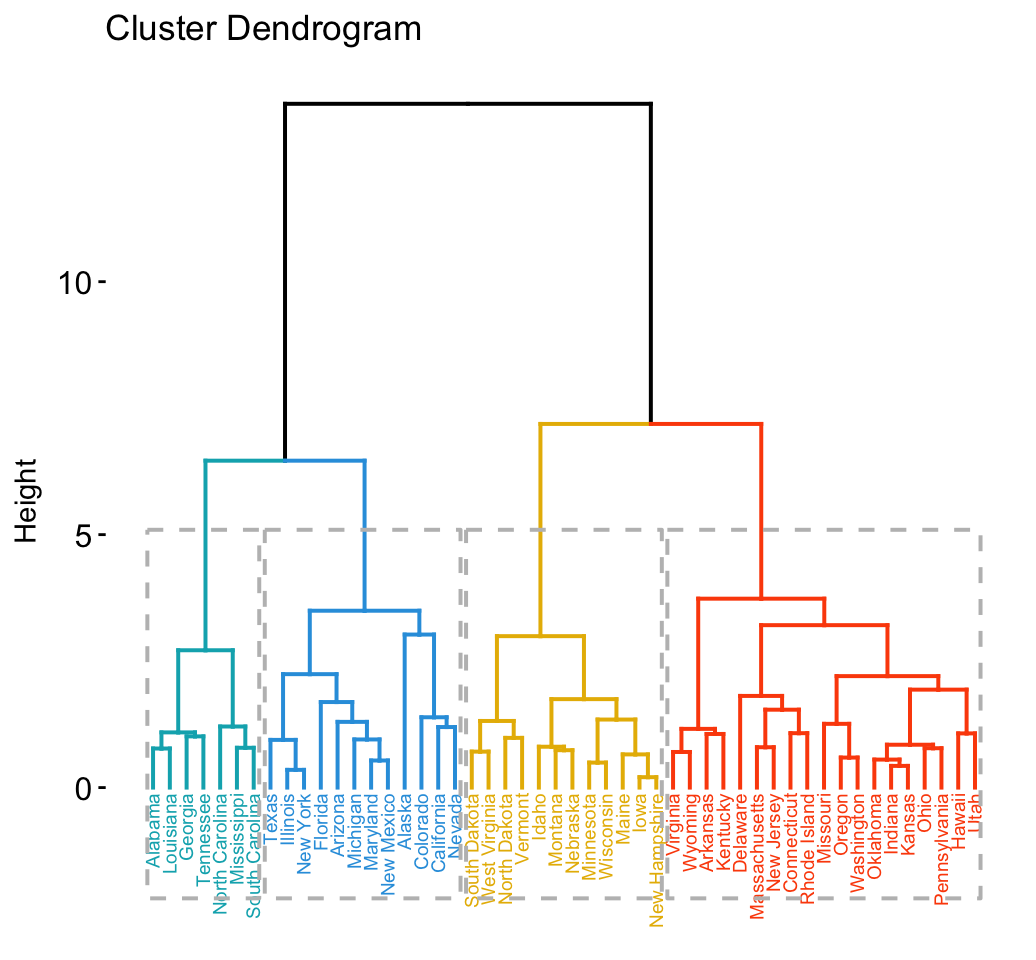 Factoextra R Package: Easy Multivariate Data Analyses and Elegant Visualization