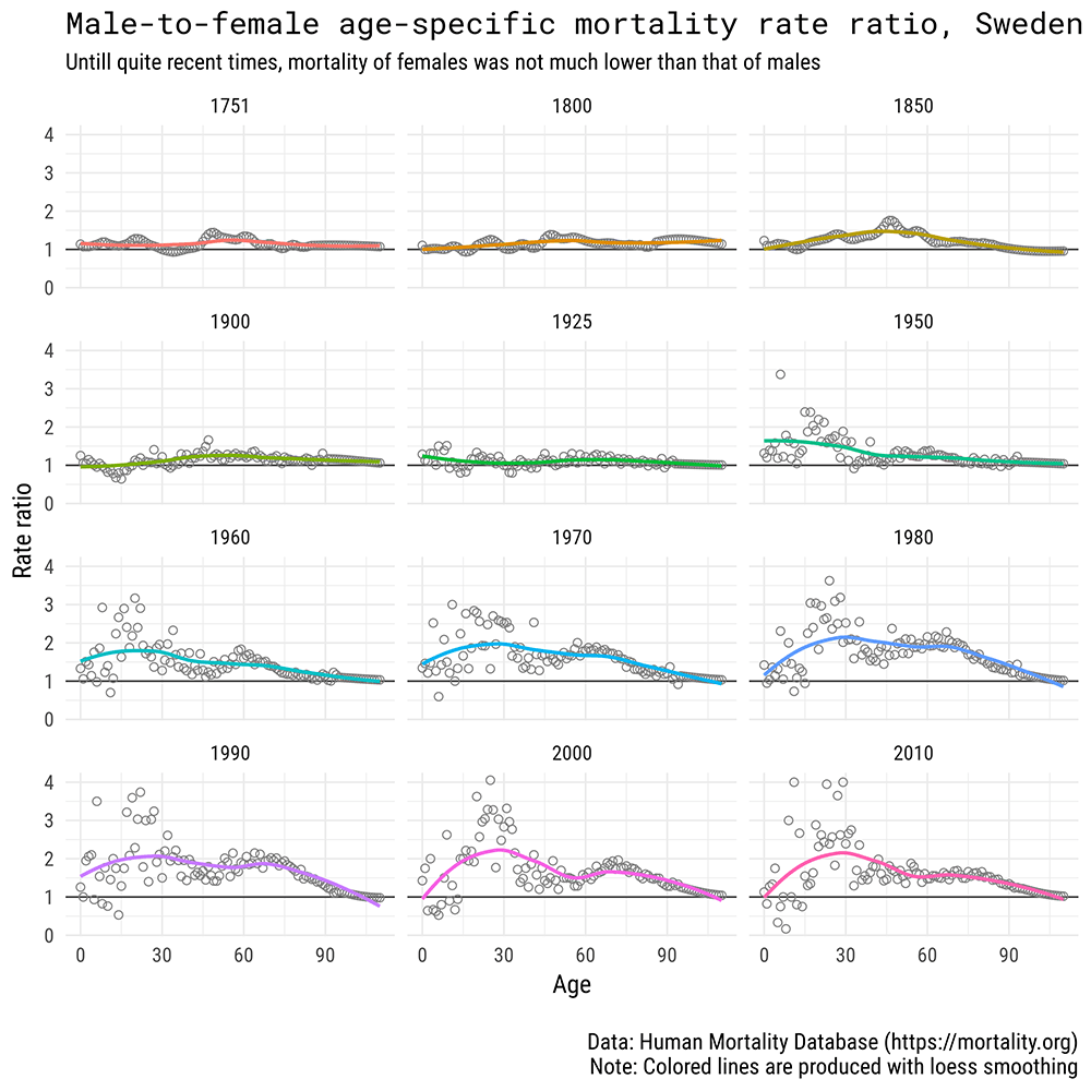 Gender gap in Swedish mortality