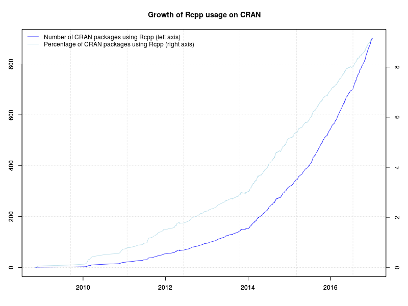 Rcpp now used by 900 CRAN packages