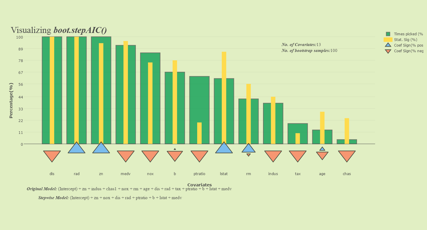 Visualizing Bootrapped Stepwise Regression in R using Plotly