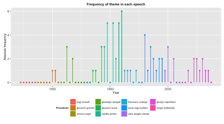 Happy New Year, Mr. President. Data and Sentiment Analysis of Presidential New Year Speeches