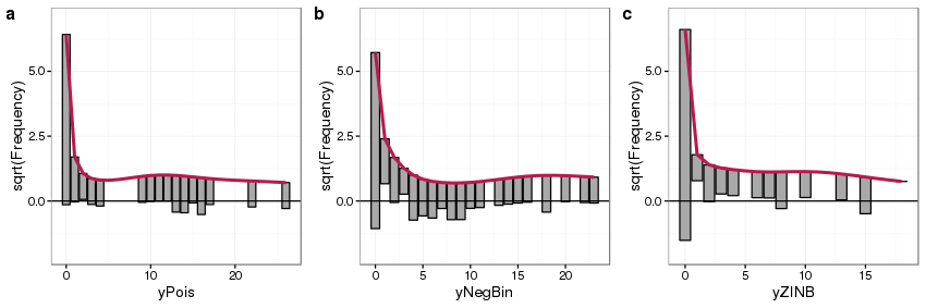 Rootograms a new way to assess count models