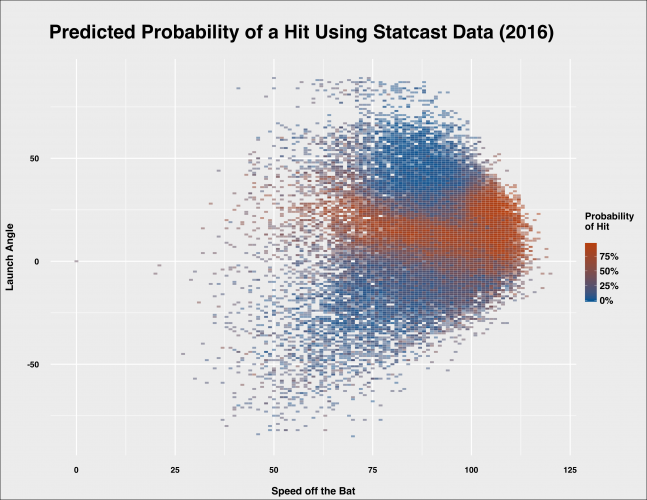 Using Statcast Data to Predict Hits