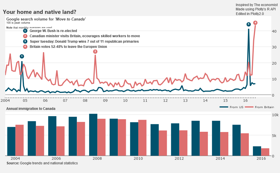 Immigration to Canada - Search Volume