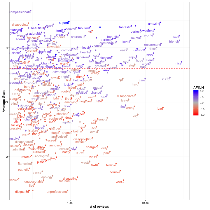 Does sentiment analysis work? A tidy analysis of Yelp reviews