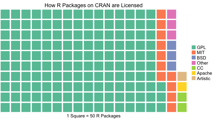 How R Packages are Licensed