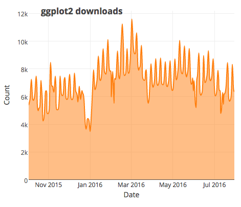 Using cranlogs in R with Plotly