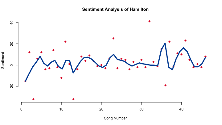 A Sentiment Analysis of Hamilton