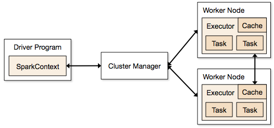 Spark Cluster Overview