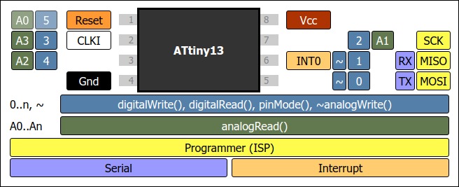 ATTiny13 Example
