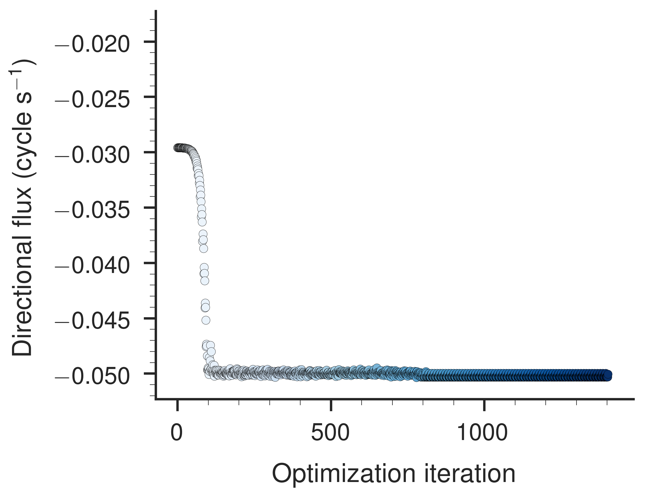 Figure 6: The flux during optimization.