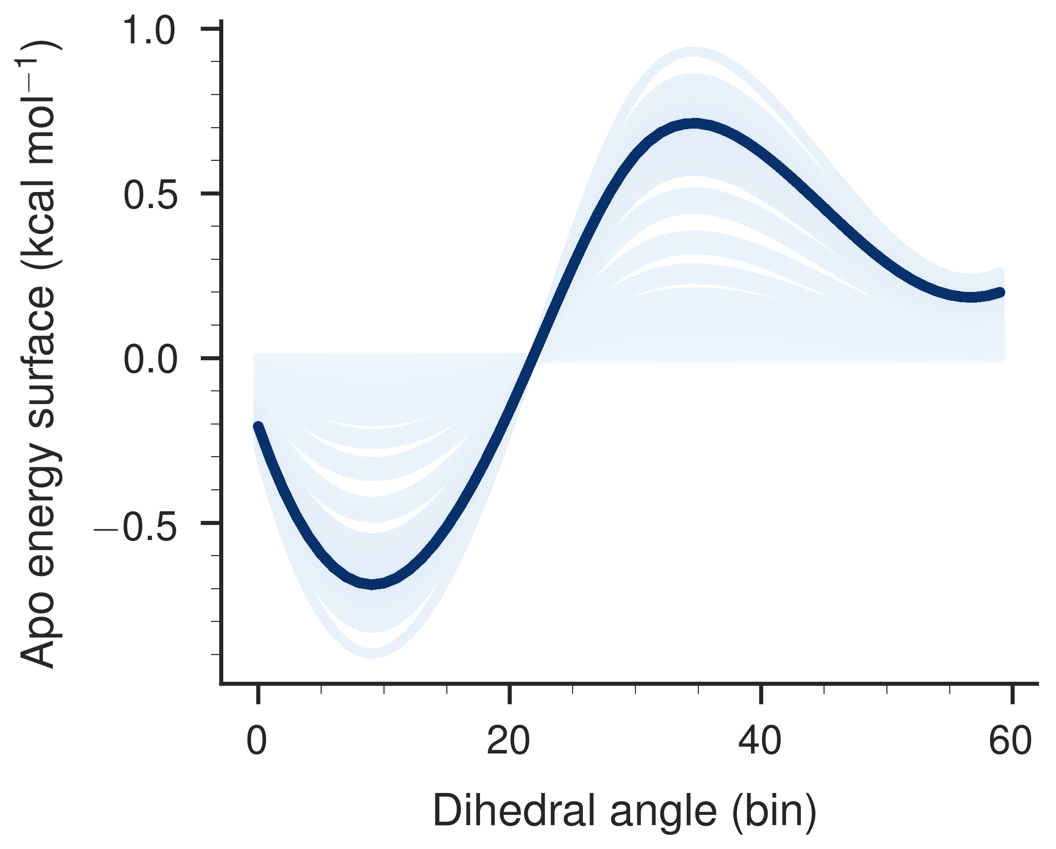 Figure 5: The result of the optimized apo potential energy surface.