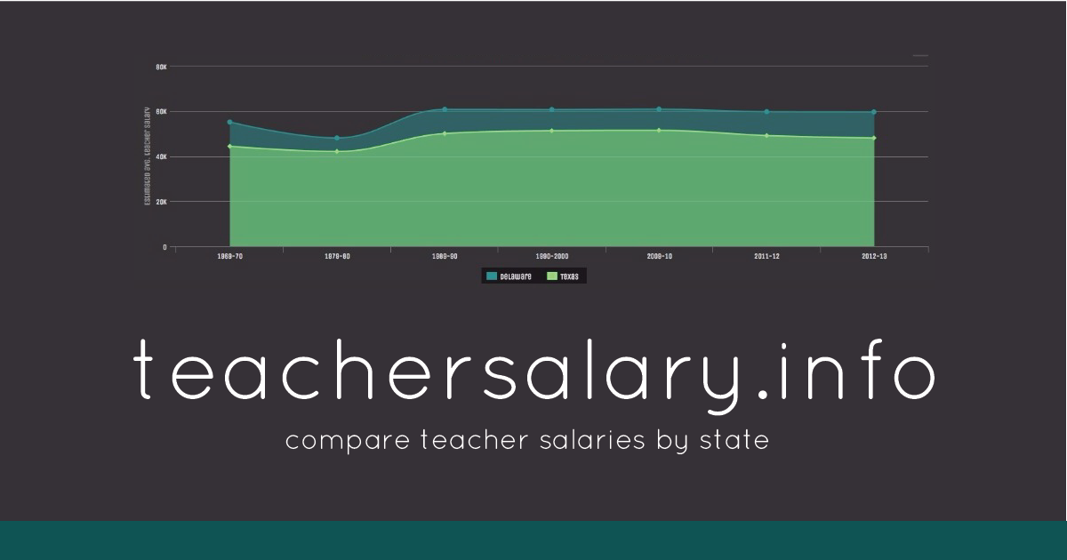 Teacher Salaries by State