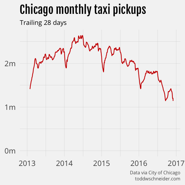 Analysis of 100 Million Taxi Trips in Chicago Shows Usage Declining 35% Per Year